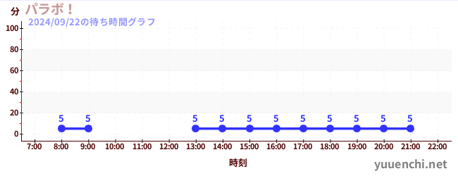 6日前の待ち時間グラフ（パラボ！)