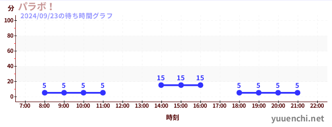 6日前の待ち時間グラフ（パラボ！)