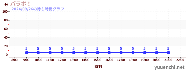 2日前の待ち時間グラフ（パラボ！)