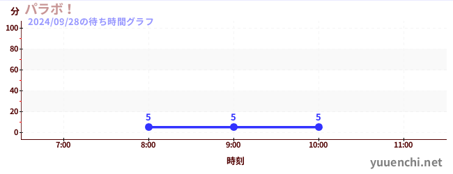 今日のこれまでの待ち時間グラフ（パラボ！)