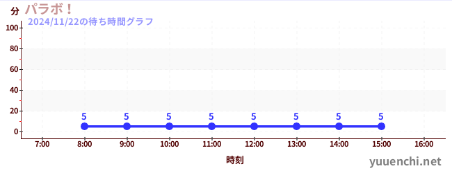 今日のこれまでの待ち時間グラフ（パラボ！)