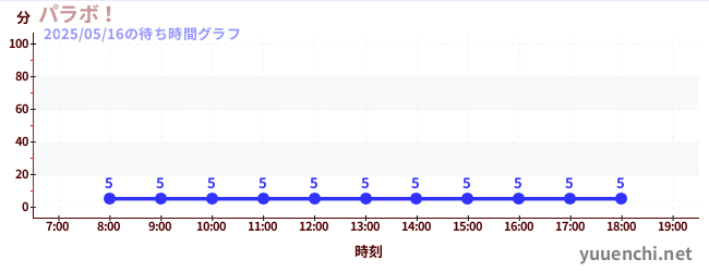 今日のこれまでの待ち時間グラフ(パラボ!)