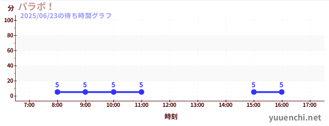 4日前の待ち時間グラフ(パラボ!)