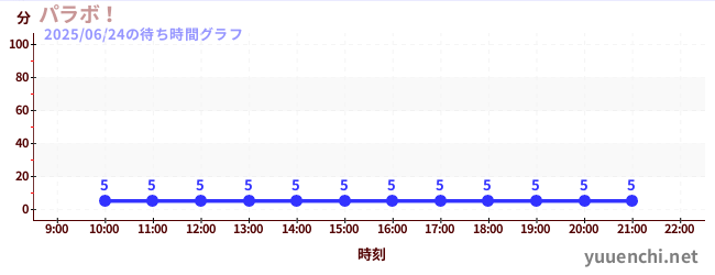 3日前の待ち時間グラフ(パラボ!)
