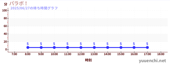 今日のこれまでの待ち時間グラフ(パラボ!)