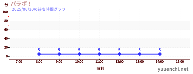 今日のこれまでの待ち時間グラフ(パラボ!)