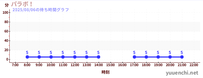 5日前の待ち時間グラフ(パラボ!)