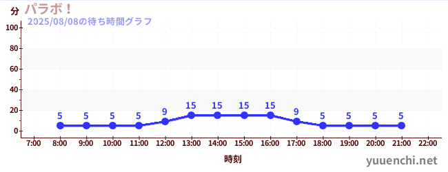 3日前の待ち時間グラフ(パラボ!)