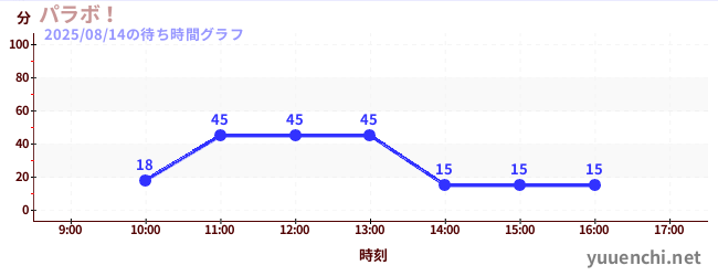 今日のこれまでの待ち時間グラフ(パラボ!)