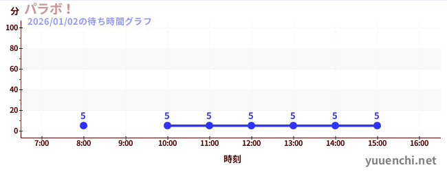 3日前の待ち時間グラフ（パラボ！)
