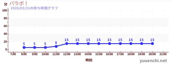 今日のこれまでの待ち時間グラフ（パラボ！)