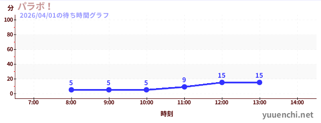 今日のこれまでの待ち時間グラフ（パラボ！)