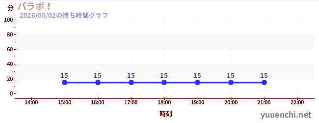 3日前の待ち時間グラフ（パラボ！)