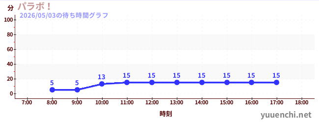 2日前の待ち時間グラフ（パラボ！)