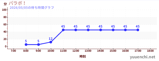 今日のこれまでの待ち時間グラフ（パラボ！)