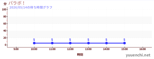 1日前の待ち時間グラフ（パラボ！)