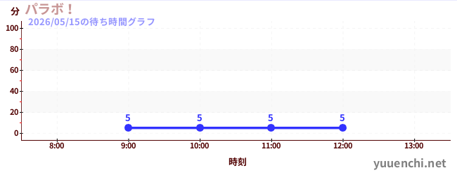 今日のこれまでの待ち時間グラフ（パラボ！)