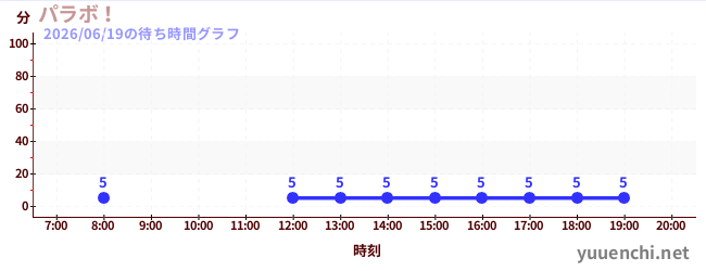 今日のこれまでの待ち時間グラフ（パラボ！)