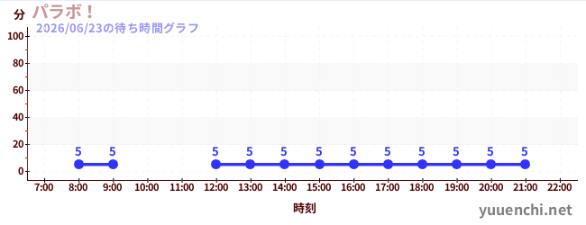 6日前の待ち時間グラフ（パラボ！)