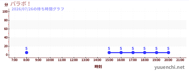 今日のこれまでの待ち時間グラフ（パラボ！)