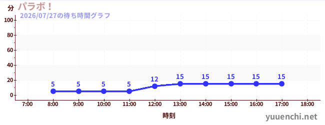 7日前の待ち時間グラフ（パラボ！)