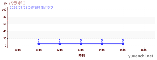 6日前の待ち時間グラフ（パラボ！)