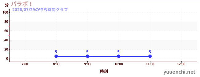 5日前の待ち時間グラフ（パラボ！)
