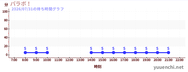 3日前の待ち時間グラフ（パラボ！)