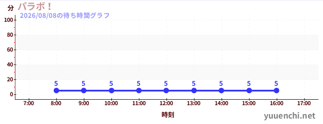 5日前の待ち時間グラフ（パラボ！)