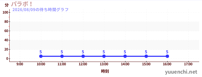 4日前の待ち時間グラフ（パラボ！)