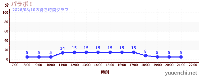 3日前の待ち時間グラフ（パラボ！)