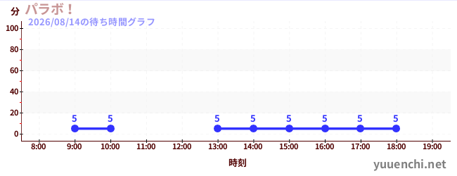 1日前の待ち時間グラフ（パラボ！)