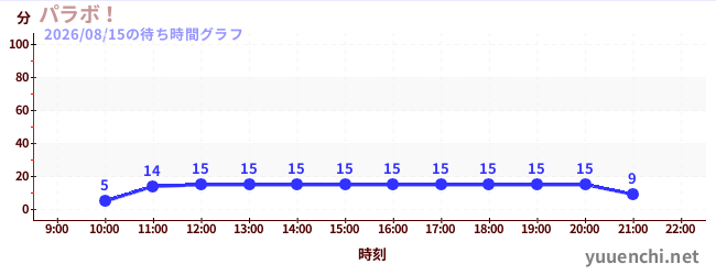 3日前の待ち時間グラフ（パラボ！)