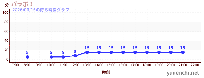 2日前の待ち時間グラフ（パラボ！)