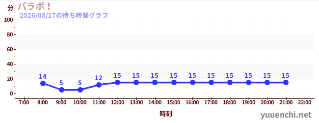 1日前の待ち時間グラフ（パラボ！)