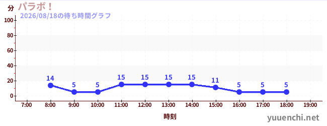 今日のこれまでの待ち時間グラフ（パラボ！)