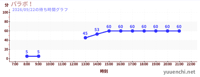 6日前の待ち時間グラフ（パラボ！)