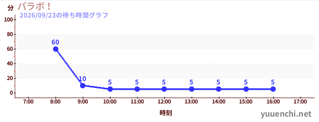 5日前の待ち時間グラフ（パラボ！)