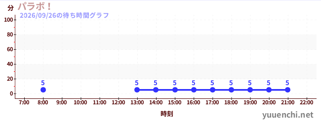 2日前の待ち時間グラフ（パラボ！)