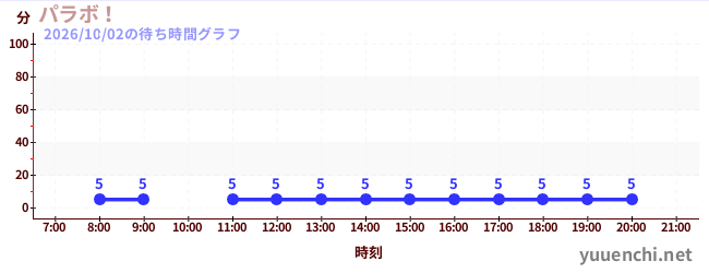 今日のこれまでの待ち時間グラフ（パラボ！)