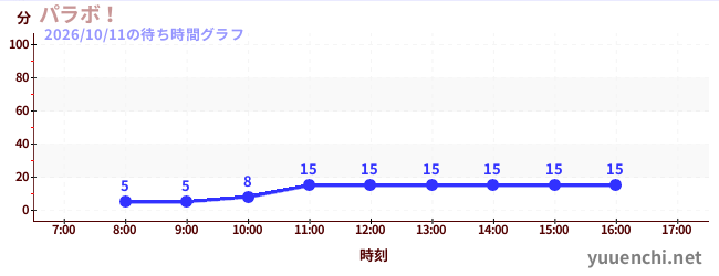 6日前の待ち時間グラフ（パラボ！)