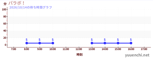 3日前の待ち時間グラフ（パラボ！)
