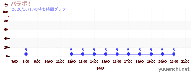 今日のこれまでの待ち時間グラフ（パラボ！)