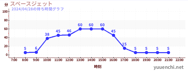 5日前の待ち時間グラフ（スペースジェット )