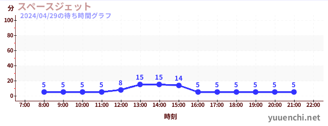 7日前の待ち時間グラフ（スペースジェット )