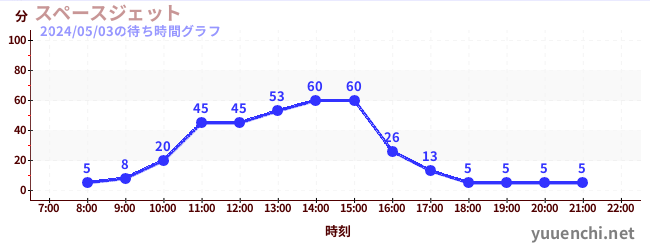 3日前の待ち時間グラフ（スペースジェット )