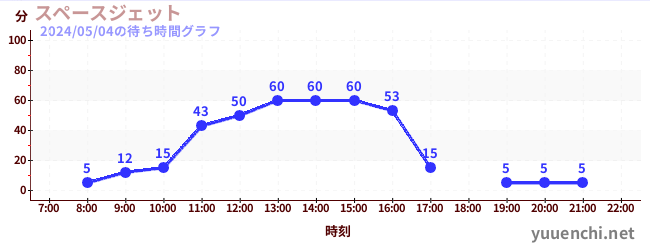 2日前の待ち時間グラフ（スペースジェット )