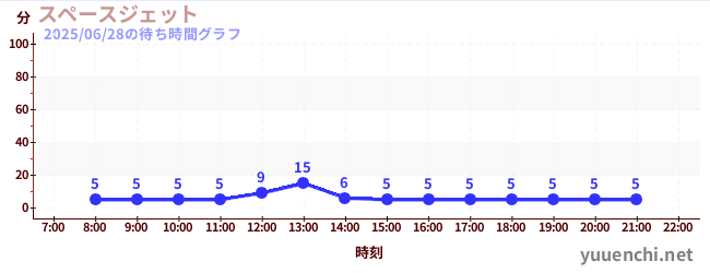 1日前の待ち時間グラフ(スペースジェット )