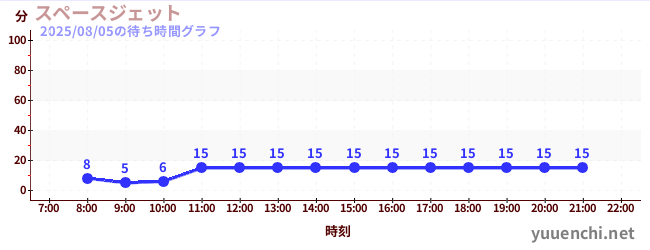 6日前の待ち時間グラフ(スペースジェット )