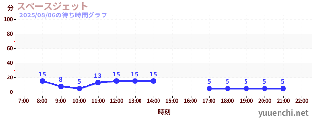 5日前の待ち時間グラフ(スペースジェット )